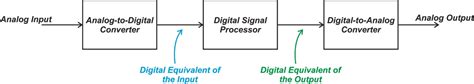 Digital Signal Processing - My Docs