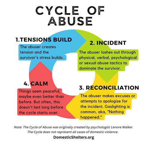 What is the Cycle of Abuse?