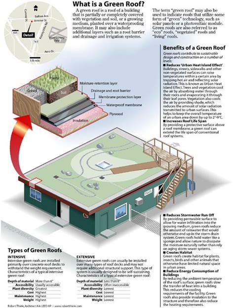 Green Roof Advantages