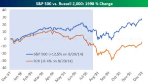 S&P 500 vs. Russell 2,000: Year To Date Relative Performance | Bespoke Investment Group