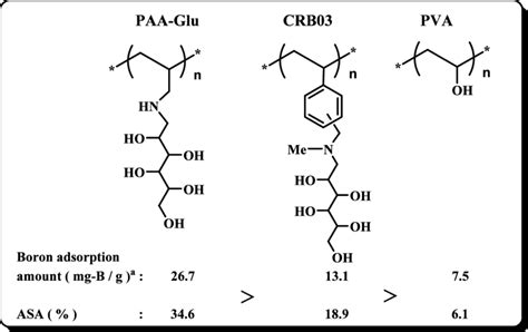 Structure and results of assessment for each adsorbent | Download Scientific Diagram