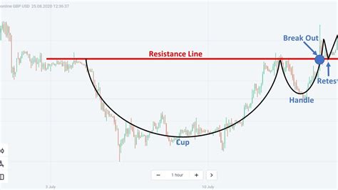 How To Trade Blog: Cup And Handle Pattern: How To Verify And Use ...