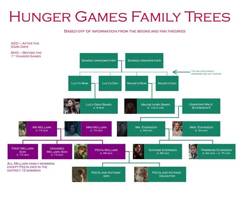 Hunger Games Family Tree (using info from the books and fan theories) : r/UsefulCharts