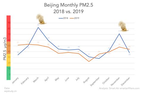 Beijing PM2.5 Air Quality Report – 2019 Statistics – Smart Air