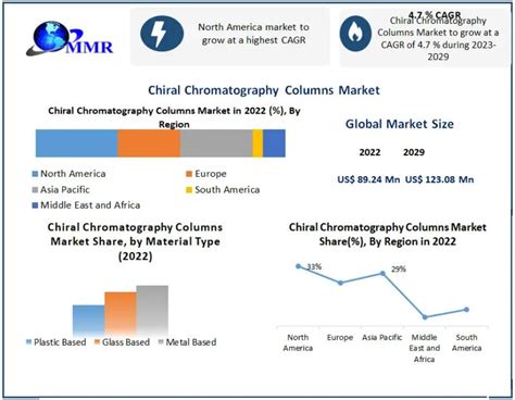 Chiral Chromatography Columns Market Industry Analysis