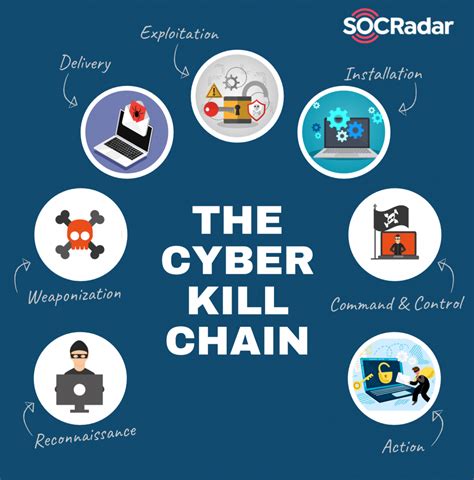 Cyber Kill Chain چیست و چگونه می‌توان از آن به‌طور مؤثری استفاده کرد ...