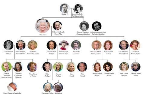 Ruth Ferguson: England Queen Elizabeth Family Tree