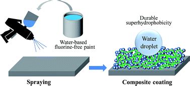 Simple spray deposition of a water-based superhydrophobic coating with ...