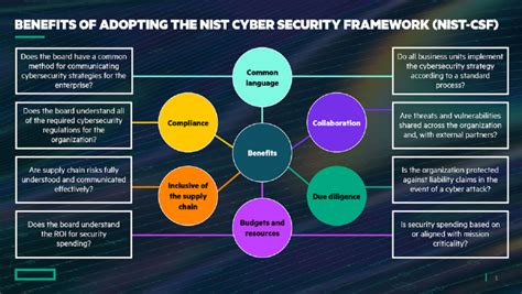 Leveraging the NIST Cybersecurity Framework For Business - Security ...