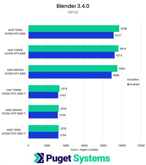 Hardware-Accelerated GPU Scheduling and its Impact on Rendering