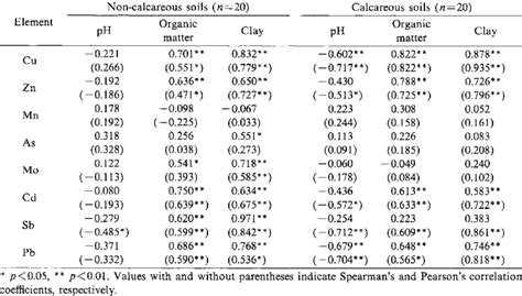 Correlation of trace elements with some basic soil properties ...