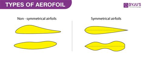 Aerofoil - Explanation, Types, Aerofoil Terminologies, Lift Coefficient