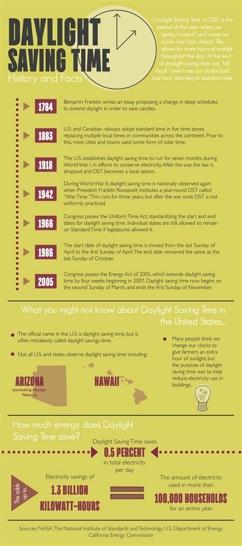 Daylight saving time: History and facts – TommieMedia