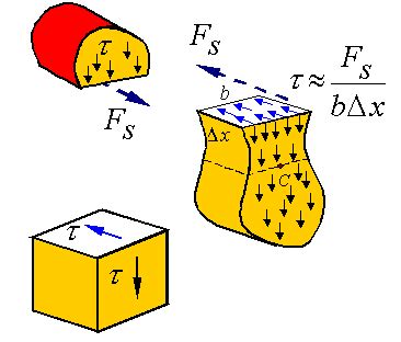 Shear Stress in Beams