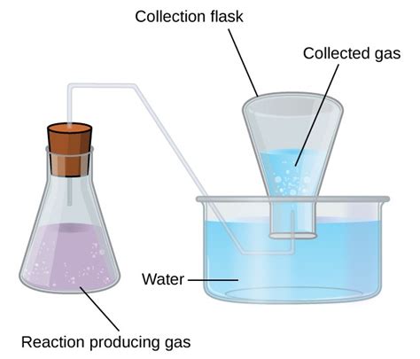 Stoichiometry of Gases | CHEM 1305 Introductory Chemistry