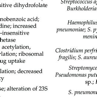 Different mechanisms of antibiotic resistance with examples. | Download ...