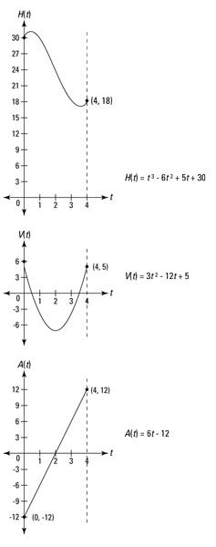 How to Analyze Position, Velocity, and Acceleration with Differentiation - dummies