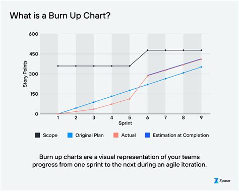 What Makes the Burn Up Chart Such an Effective Agile Tracker? - 7pace