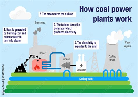 How coal power plant works to produce electricity from fossil fuels ...