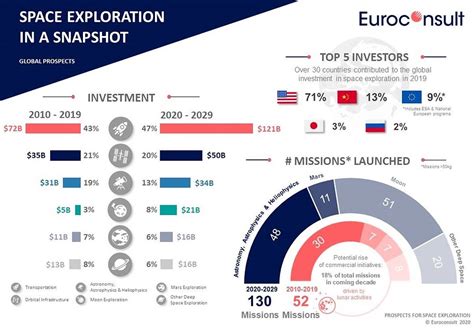 The 2020s: The space exploration decade with $260 billion invested by governments