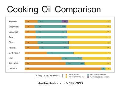 Cooking Oil Comparison Chart Dietary Wellness Stock Photo 578806930 ...