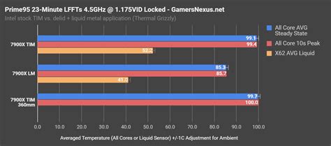 Liquid Metal vs. Thermal Paste Benchmarks: Intel’s Thermal Problem, Pt1 ...