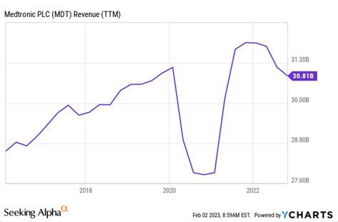 Medtronic Stock: Buying The Turnaround Story (NYSE:MDT) | Seeking Alpha