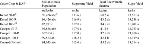 Impact of cover crop treatments on sugarcane yield parameters ...