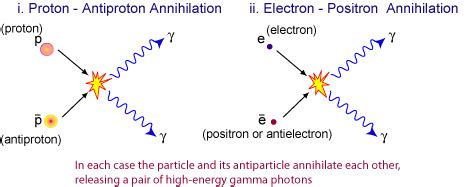 particle physics - Do matter and antimatter annihilate or release energy? - Physics Stack Exchange