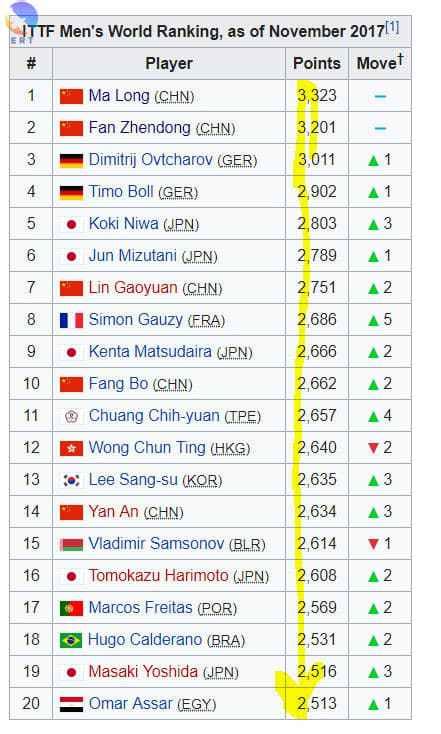 History Of Ittf World Ranking Tabletennistop Best Pla - vrogue.co