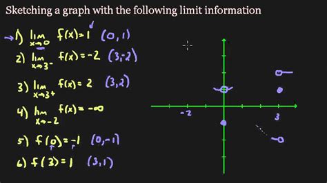 Sketch a graph using limits - YouTube