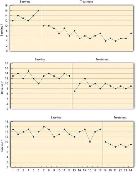 Single-Subject Research Designs | Research Methods in Psychology