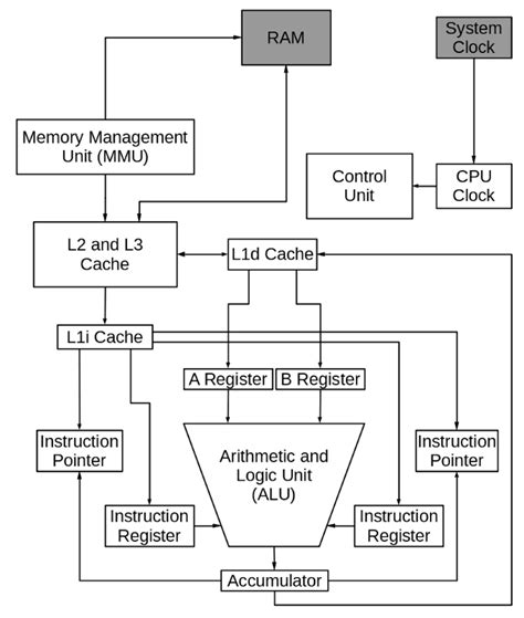 The central processing unit (CPU): Its components and functionality | Enable Sysadmin