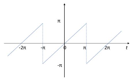 Sawtooth Function (Wave) - Statistics How To