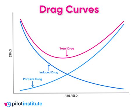 Induced Drag Explained - Pilot Institute