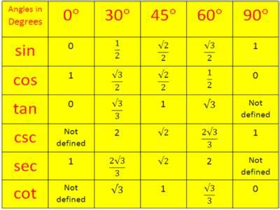 Trigonometrical Ratios Table - Assignment Point