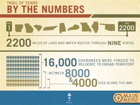 This infographic shows how long the Trail of Tears was, how many Cherokees were forced to move ...