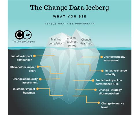 The change data iceberg - The Change Compass