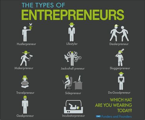 Entrepreneurship: Types of Entrepreneur