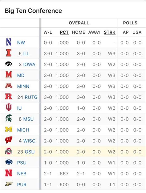 B1G basketball is 28-2 in the opening two weeks of play. Is the B1G the ...