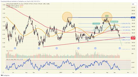 Chart of the day – Russell 2000