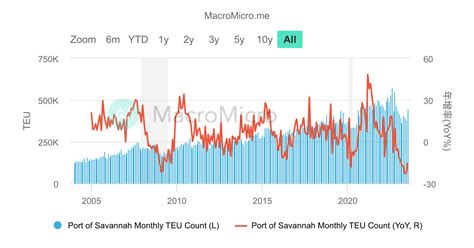 US - Port of Savannah Monthly TEU Count | MacroMicro