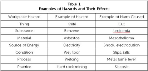 Hazard & Risk