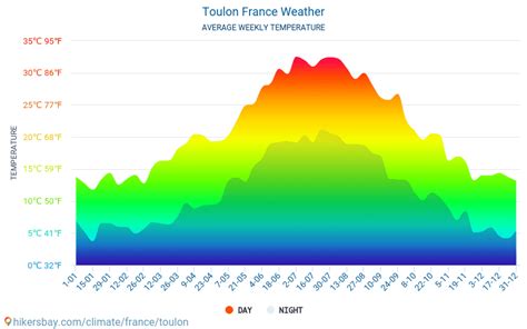 Toulon - Weather in October in Toulon, France 2022