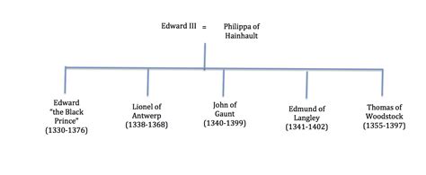 Edward III’s sons – starting to sort the Plantagenets out. | The ...