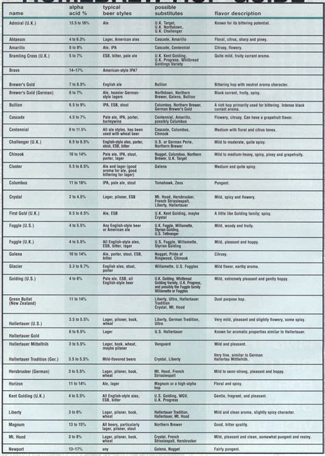 Malt & hops substitution tables – Cat’s Paw