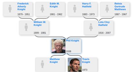 Family tree of Phil Knight - Blog for Entitree