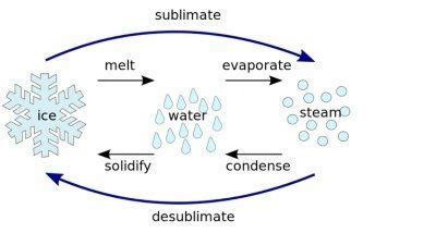 Solid Liquid Gas Transformation