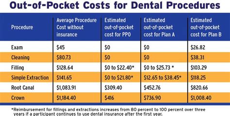 Dental Procedure Prices - Dental News Network