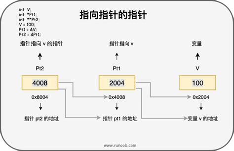 C 指向指针的指针 | 菜鸟教程